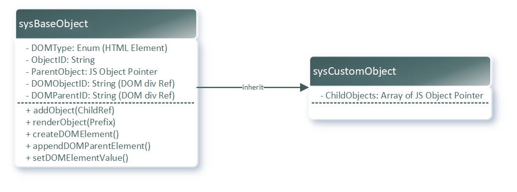 Example Basic Object Inheritance