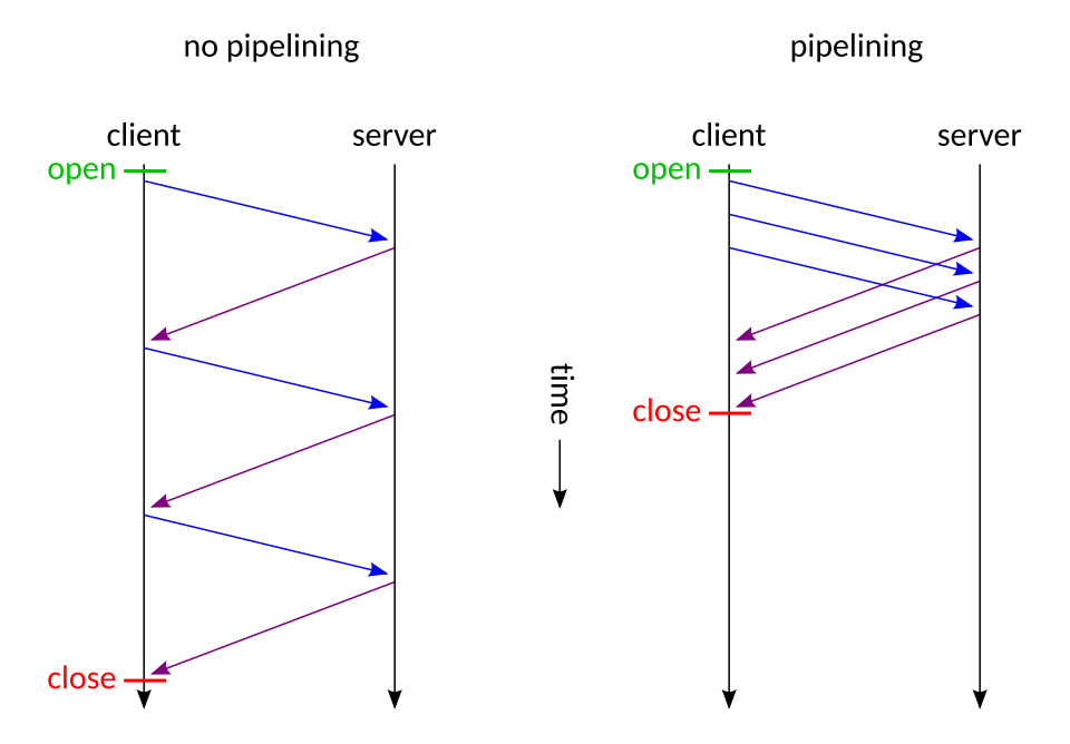 HTTP Pipelining